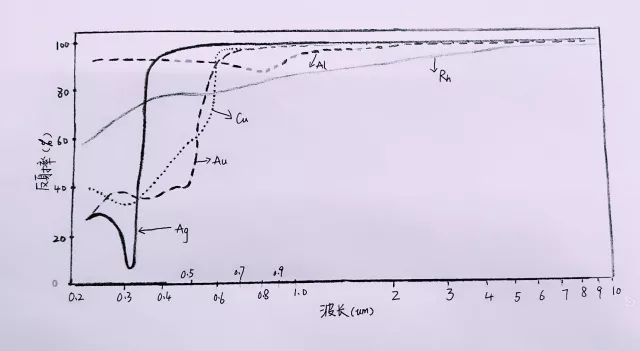 金属膜 天朗国铭 三河 科技有限公司